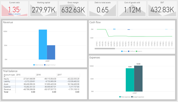 Features of Power BI Embedded